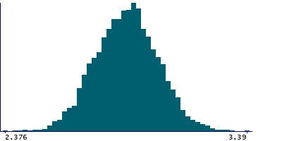 Graph illustrating main data