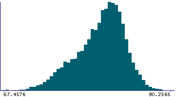 Graph illustrating main data