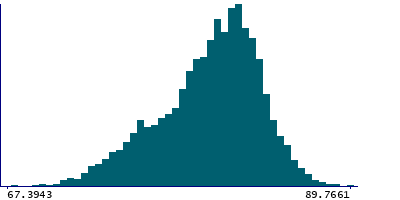 Graph illustrating main data