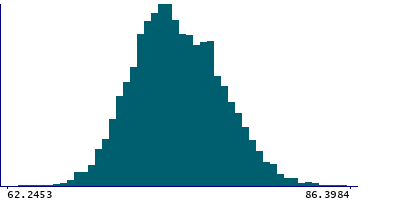 Graph illustrating main data