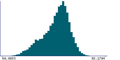 Graph illustrating main data