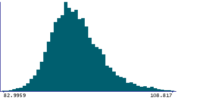 Graph illustrating main data