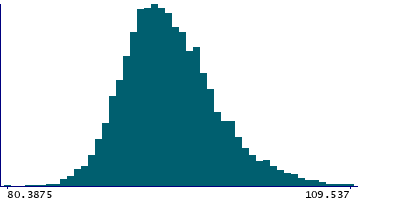 Graph illustrating main data