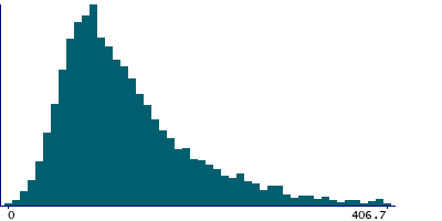 Graph illustrating main data