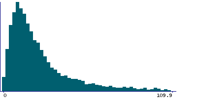 Graph illustrating main data