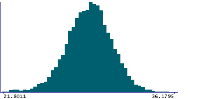 Graph illustrating main data