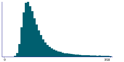 Graph illustrating main data