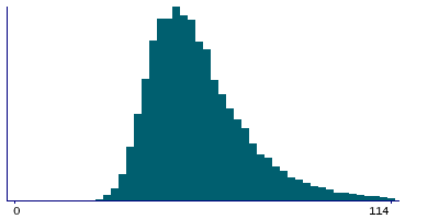 Graph illustrating main data