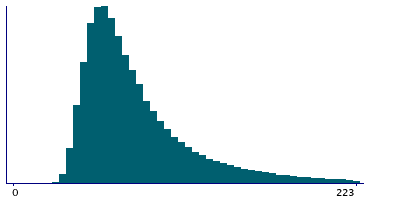 Graph illustrating main data