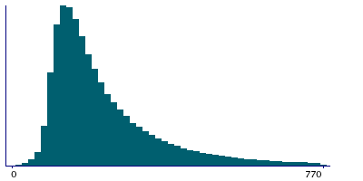 Graph illustrating main data