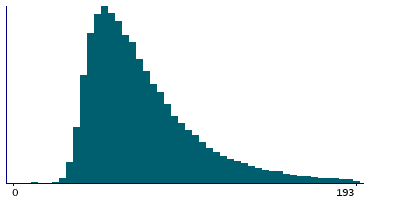 Graph illustrating main data