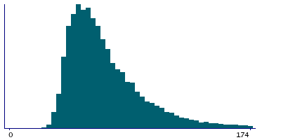 Graph illustrating main data