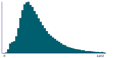 Graph illustrating main data