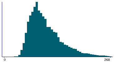 Graph illustrating main data