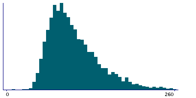 Graph illustrating main data