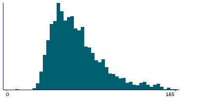 Graph illustrating main data