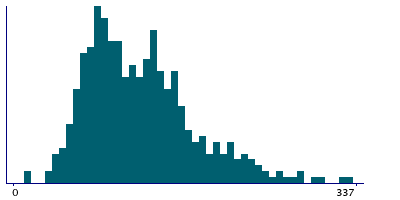 Graph illustrating main data