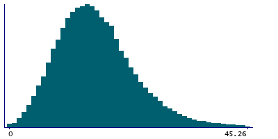 Graph illustrating main data