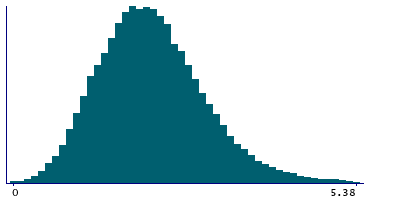 Graph illustrating main data