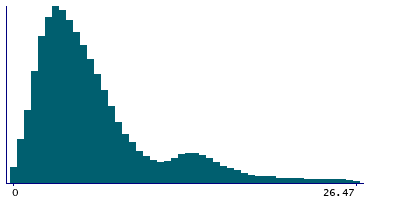 Graph illustrating main data