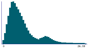 Graph illustrating main data