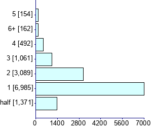 Graph illustrating main data