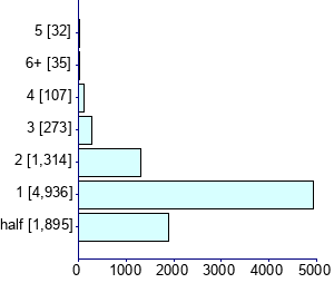 Graph illustrating main data