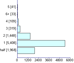 Graph illustrating main data