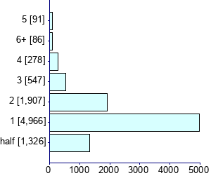 Graph illustrating main data