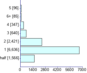 Graph illustrating main data