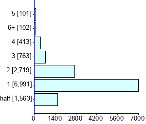 Graph illustrating main data