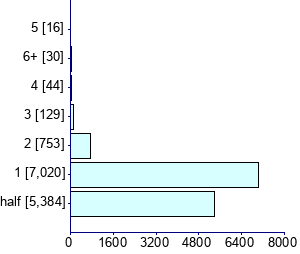 Graph illustrating main data