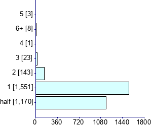 Graph illustrating main data