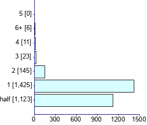 Graph illustrating main data