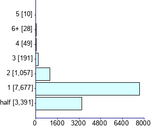 Graph illustrating main data