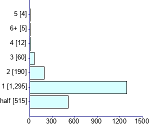 Graph illustrating main data