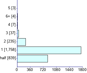 Graph illustrating main data