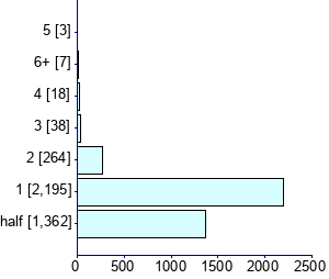 Graph illustrating main data