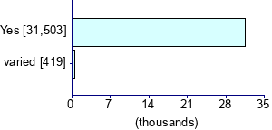 Graph illustrating main data