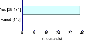 Graph illustrating main data