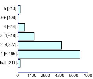 Graph illustrating main data