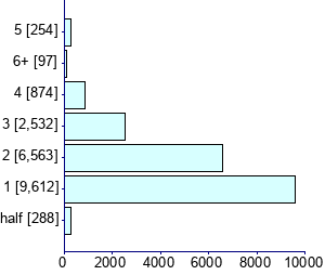 Graph illustrating main data