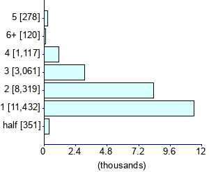 Graph illustrating main data