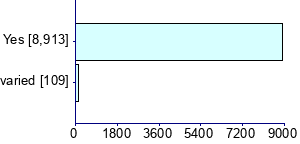 Graph illustrating main data