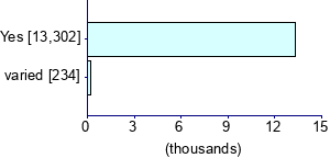 Graph illustrating main data