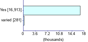 Graph illustrating main data