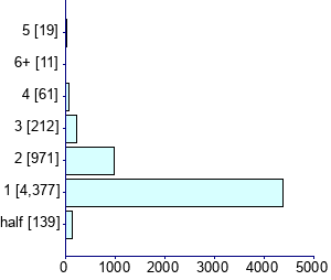 Graph illustrating main data