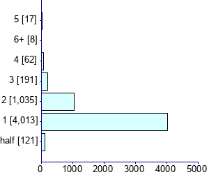 Graph illustrating main data