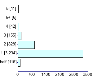 Graph illustrating main data