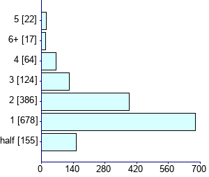 Graph illustrating main data